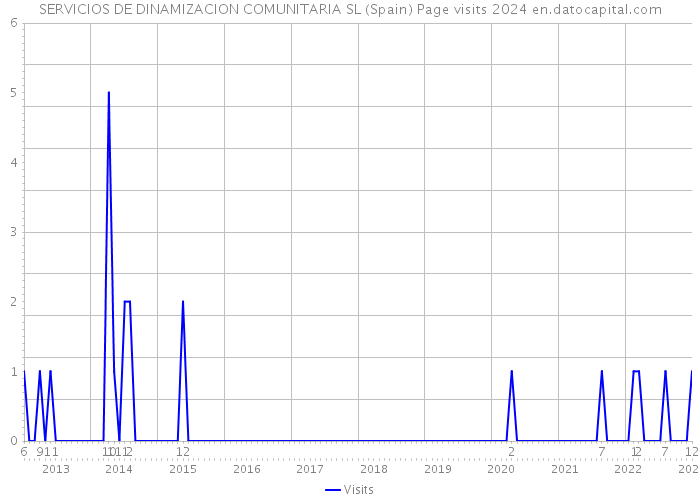 SERVICIOS DE DINAMIZACION COMUNITARIA SL (Spain) Page visits 2024 