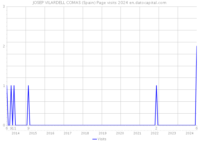 JOSEP VILARDELL COMAS (Spain) Page visits 2024 