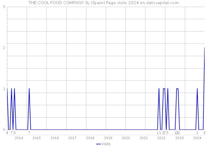 THE COOL FOOD COMPANY SL (Spain) Page visits 2024 