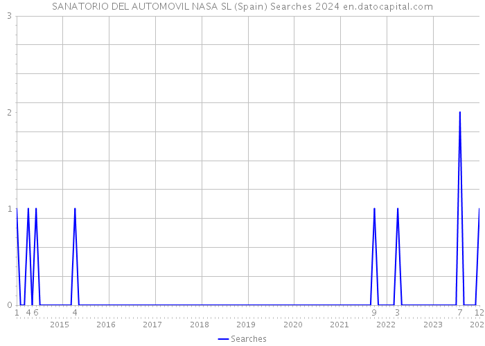 SANATORIO DEL AUTOMOVIL NASA SL (Spain) Searches 2024 
