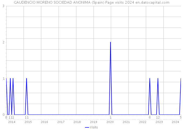 GAUDENCIO MORENO SOCIEDAD ANONIMA (Spain) Page visits 2024 