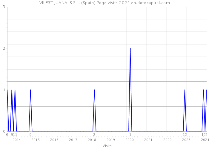 VILERT JUANALS S.L. (Spain) Page visits 2024 