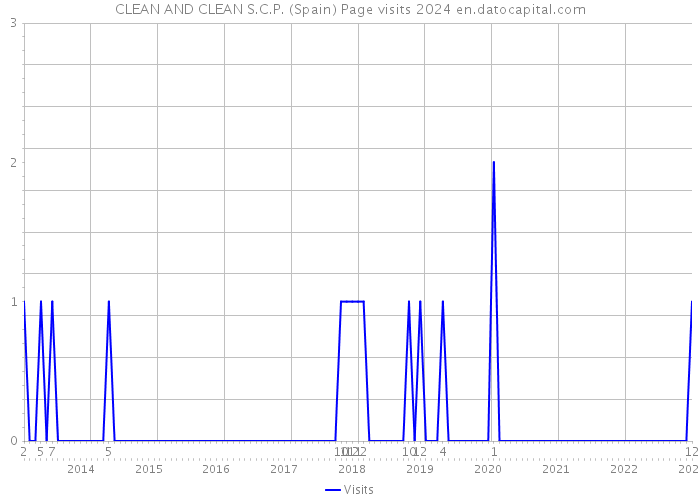 CLEAN AND CLEAN S.C.P. (Spain) Page visits 2024 