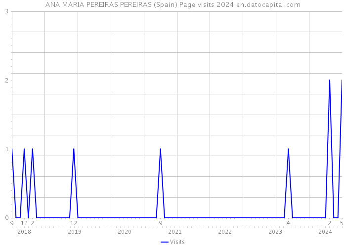 ANA MARIA PEREIRAS PEREIRAS (Spain) Page visits 2024 