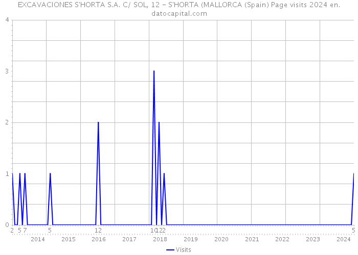 EXCAVACIONES S'HORTA S.A. C/ SOL, 12 - S'HORTA (MALLORCA (Spain) Page visits 2024 
