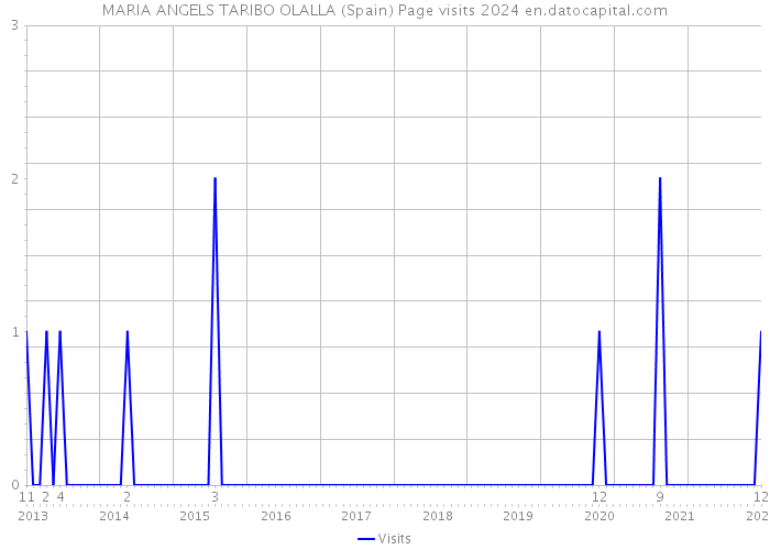 MARIA ANGELS TARIBO OLALLA (Spain) Page visits 2024 