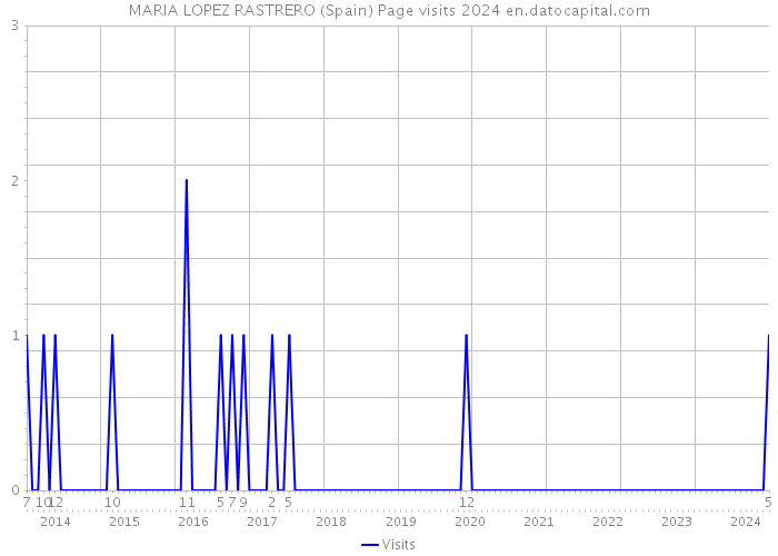 MARIA LOPEZ RASTRERO (Spain) Page visits 2024 