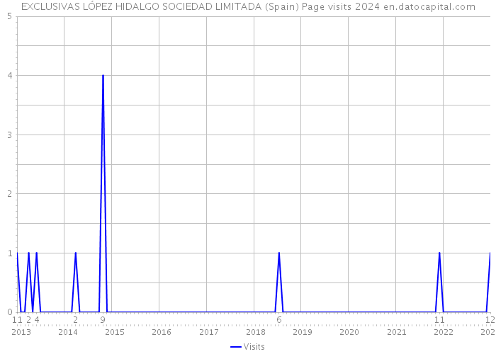 EXCLUSIVAS LÓPEZ HIDALGO SOCIEDAD LIMITADA (Spain) Page visits 2024 
