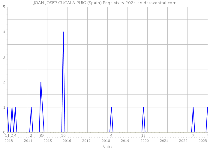 JOAN JOSEP CUCALA PUIG (Spain) Page visits 2024 