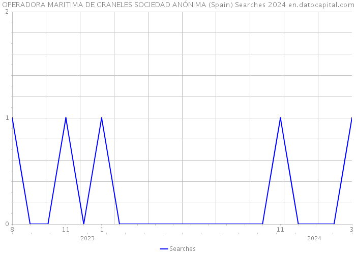 OPERADORA MARITIMA DE GRANELES SOCIEDAD ANÓNIMA (Spain) Searches 2024 