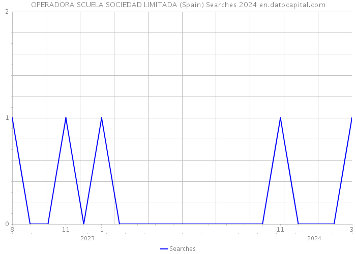 OPERADORA SCUELA SOCIEDAD LIMITADA (Spain) Searches 2024 