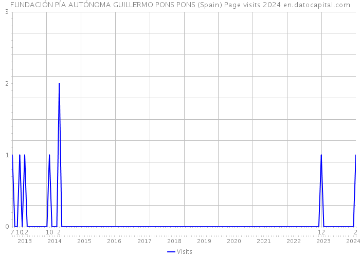 FUNDACIÓN PÍA AUTÓNOMA GUILLERMO PONS PONS (Spain) Page visits 2024 