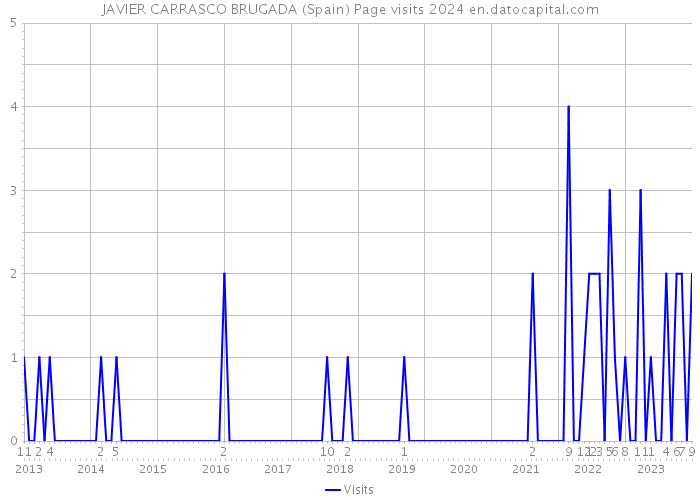 JAVIER CARRASCO BRUGADA (Spain) Page visits 2024 