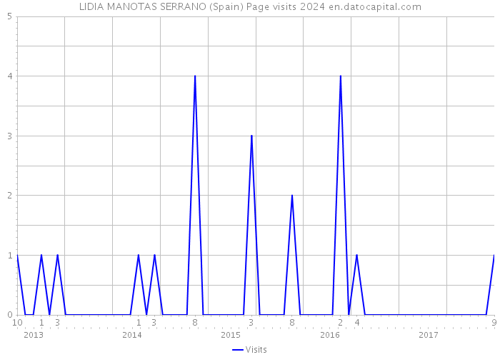 LIDIA MANOTAS SERRANO (Spain) Page visits 2024 