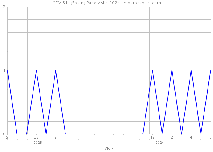 CDV S.L. (Spain) Page visits 2024 