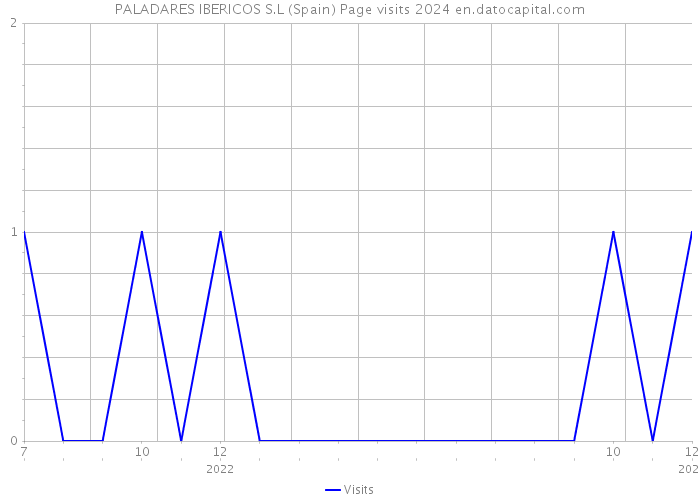 PALADARES IBERICOS S.L (Spain) Page visits 2024 