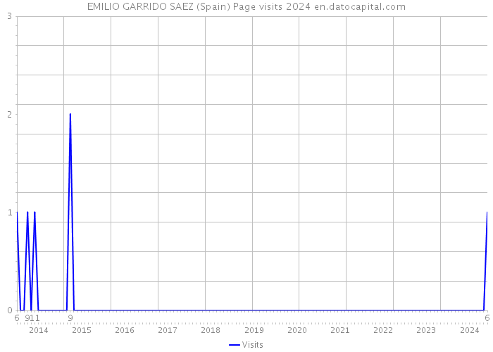 EMILIO GARRIDO SAEZ (Spain) Page visits 2024 