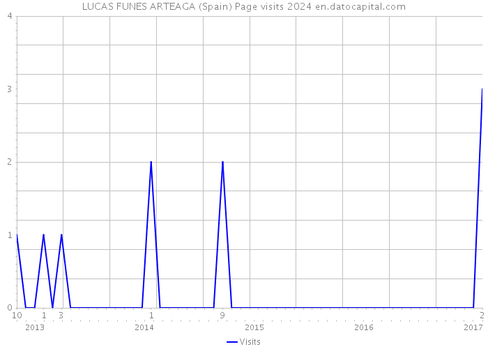 LUCAS FUNES ARTEAGA (Spain) Page visits 2024 