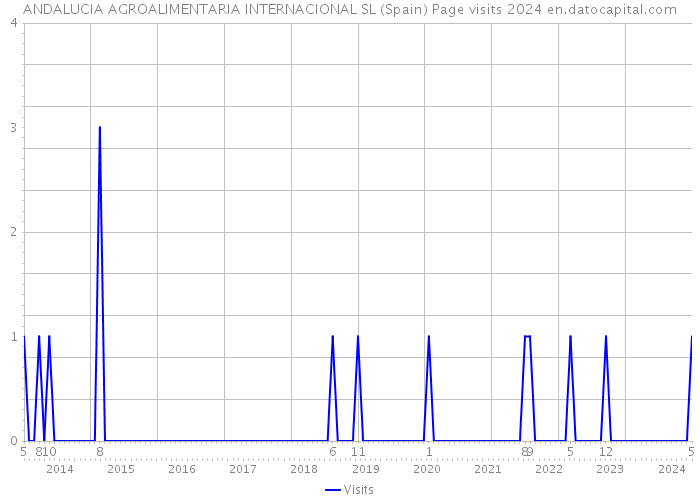 ANDALUCIA AGROALIMENTARIA INTERNACIONAL SL (Spain) Page visits 2024 