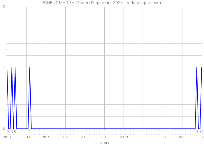 PONENT MAR SA (Spain) Page visits 2024 