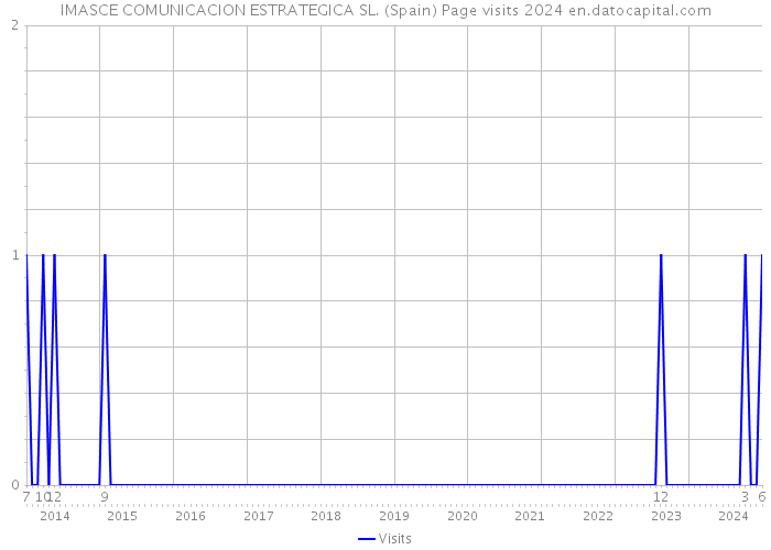 IMASCE COMUNICACION ESTRATEGICA SL. (Spain) Page visits 2024 