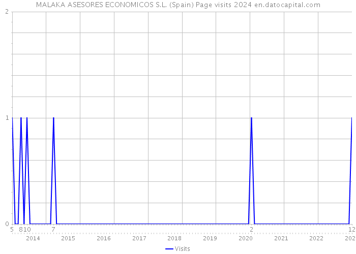 MALAKA ASESORES ECONOMICOS S.L. (Spain) Page visits 2024 
