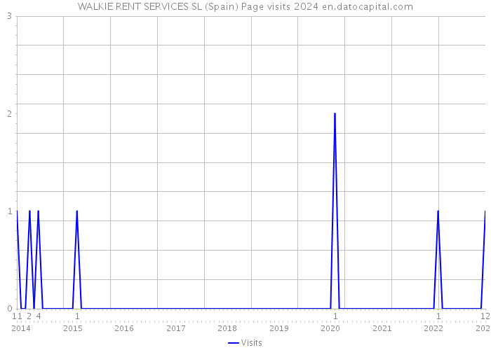 WALKIE RENT SERVICES SL (Spain) Page visits 2024 