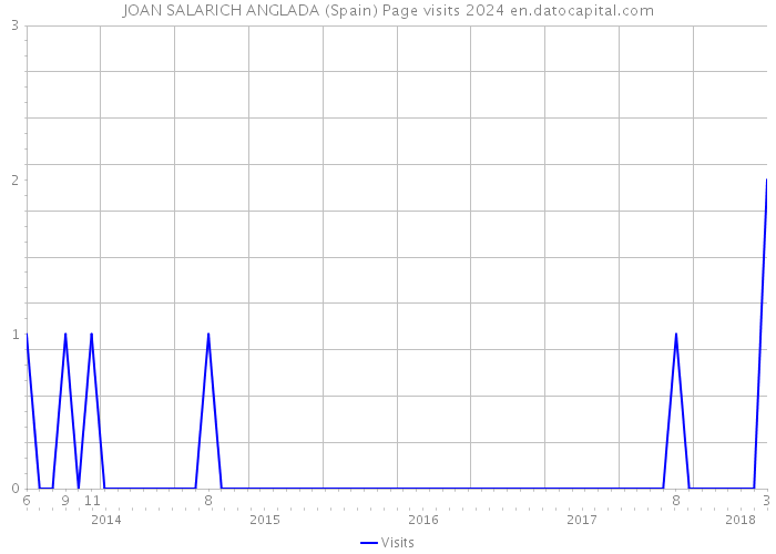 JOAN SALARICH ANGLADA (Spain) Page visits 2024 