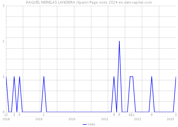 RAQUEL MERELAS LANDEIRA (Spain) Page visits 2024 