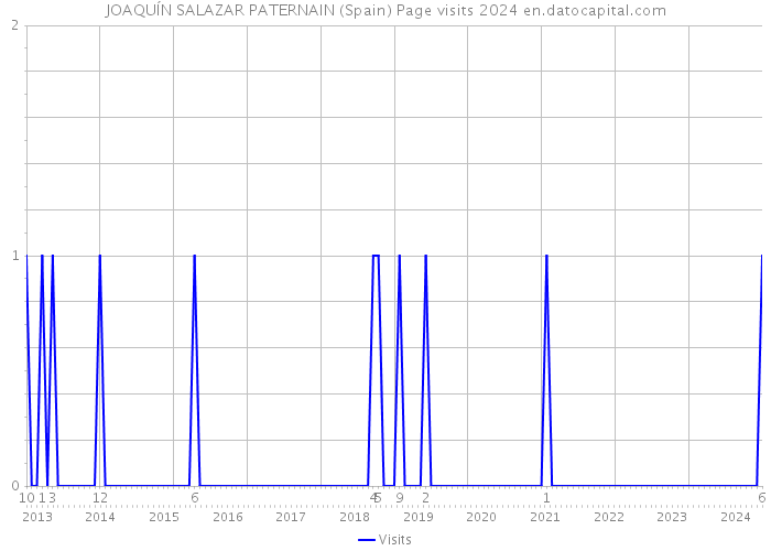 JOAQUÍN SALAZAR PATERNAIN (Spain) Page visits 2024 