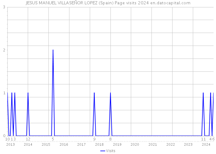 JESUS MANUEL VILLASEÑOR LOPEZ (Spain) Page visits 2024 