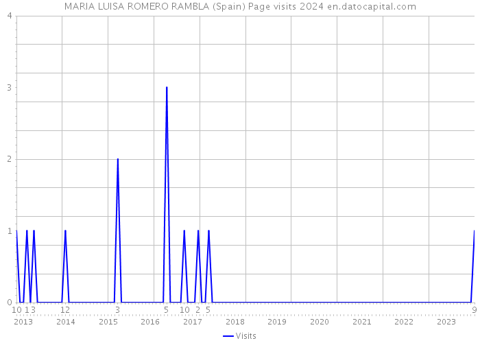 MARIA LUISA ROMERO RAMBLA (Spain) Page visits 2024 