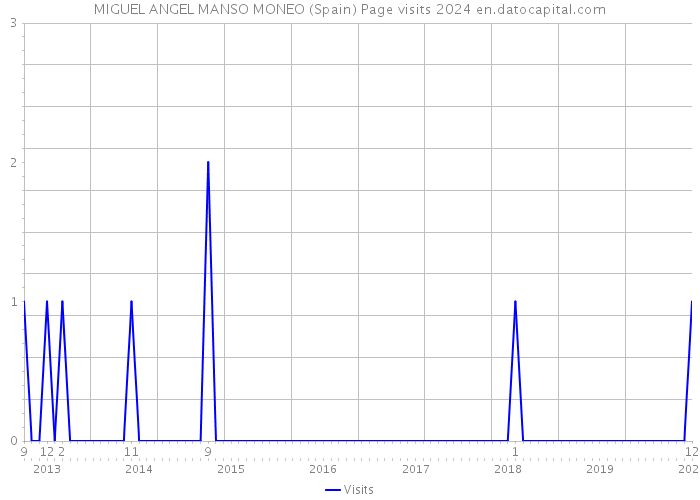 MIGUEL ANGEL MANSO MONEO (Spain) Page visits 2024 