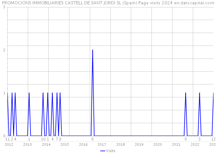 PROMOCIONS IMMOBILIARIES CASTELL DE SANT JORDI SL (Spain) Page visits 2024 