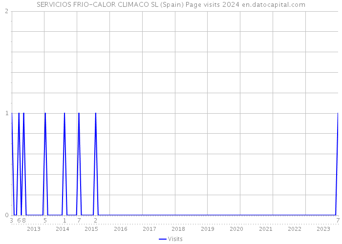 SERVICIOS FRIO-CALOR CLIMACO SL (Spain) Page visits 2024 
