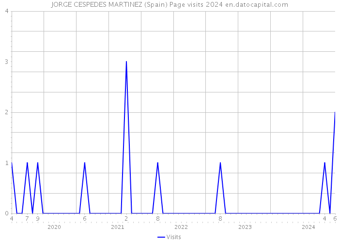 JORGE CESPEDES MARTINEZ (Spain) Page visits 2024 