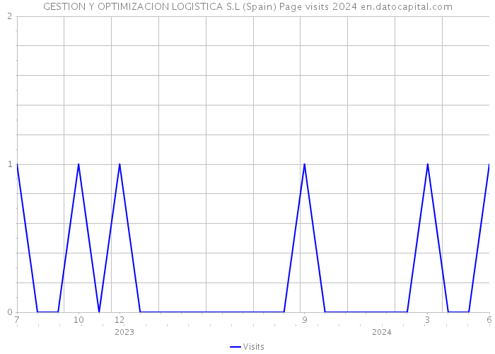 GESTION Y OPTIMIZACION LOGISTICA S.L (Spain) Page visits 2024 