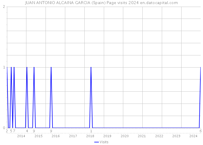 JUAN ANTONIO ALCAINA GARCIA (Spain) Page visits 2024 