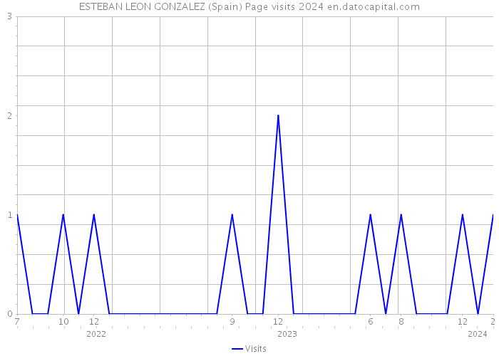 ESTEBAN LEON GONZALEZ (Spain) Page visits 2024 