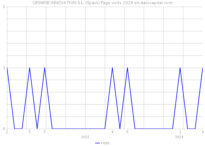 GESWISE INNOVATION S.L. (Spain) Page visits 2024 