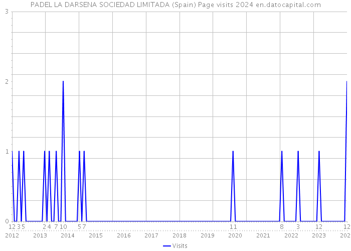 PADEL LA DARSENA SOCIEDAD LIMITADA (Spain) Page visits 2024 