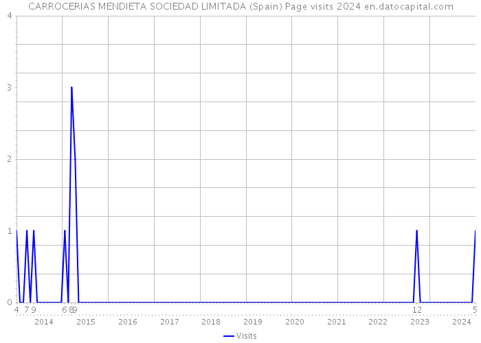 CARROCERIAS MENDIETA SOCIEDAD LIMITADA (Spain) Page visits 2024 