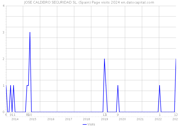 JOSE CALDEIRO SEGURIDAD SL. (Spain) Page visits 2024 