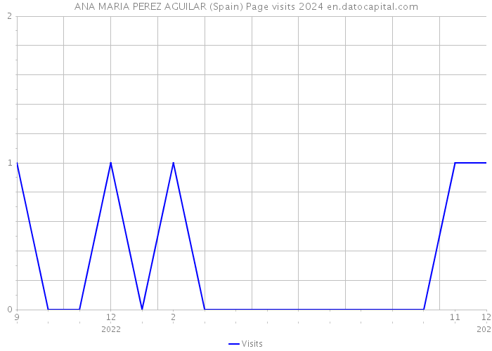 ANA MARIA PEREZ AGUILAR (Spain) Page visits 2024 