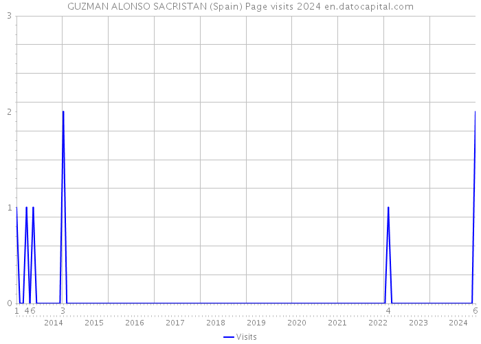 GUZMAN ALONSO SACRISTAN (Spain) Page visits 2024 