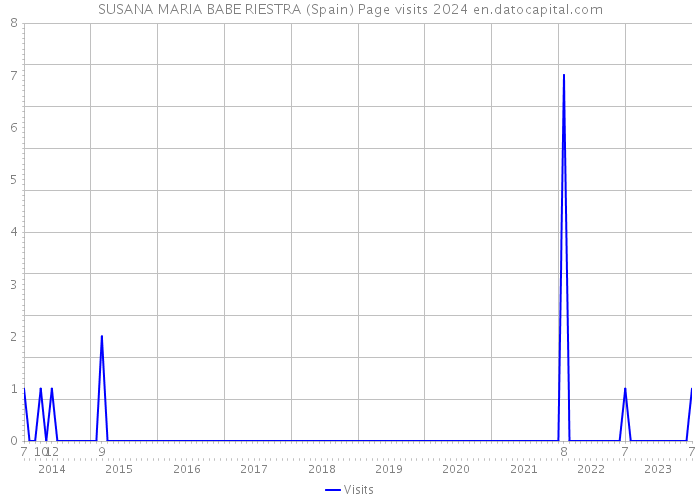 SUSANA MARIA BABE RIESTRA (Spain) Page visits 2024 