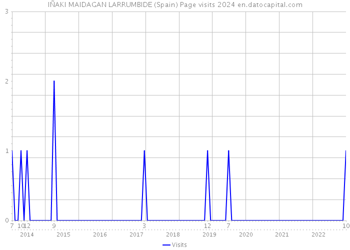 IÑAKI MAIDAGAN LARRUMBIDE (Spain) Page visits 2024 