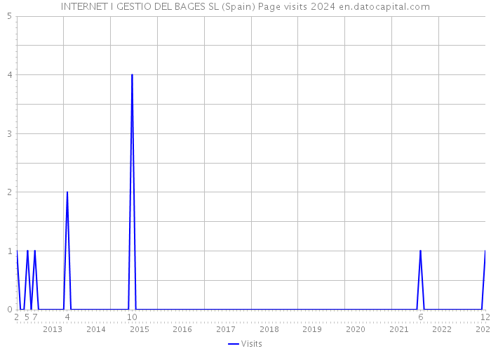 INTERNET I GESTIO DEL BAGES SL (Spain) Page visits 2024 