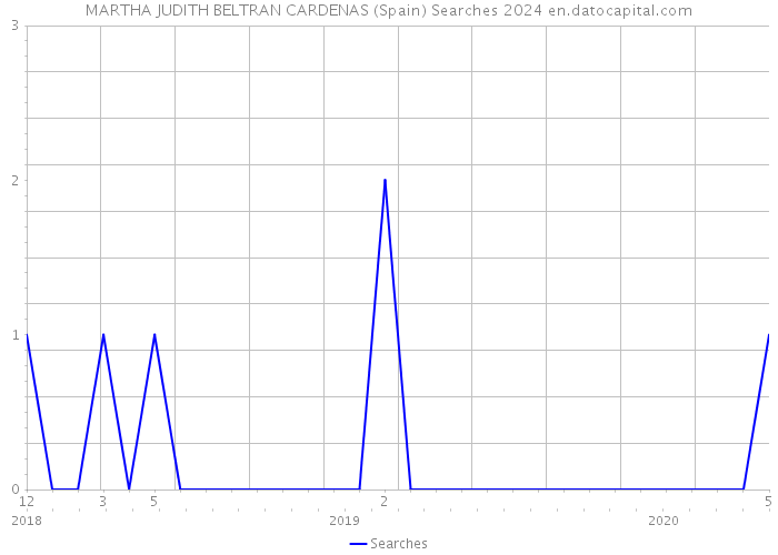 MARTHA JUDITH BELTRAN CARDENAS (Spain) Searches 2024 