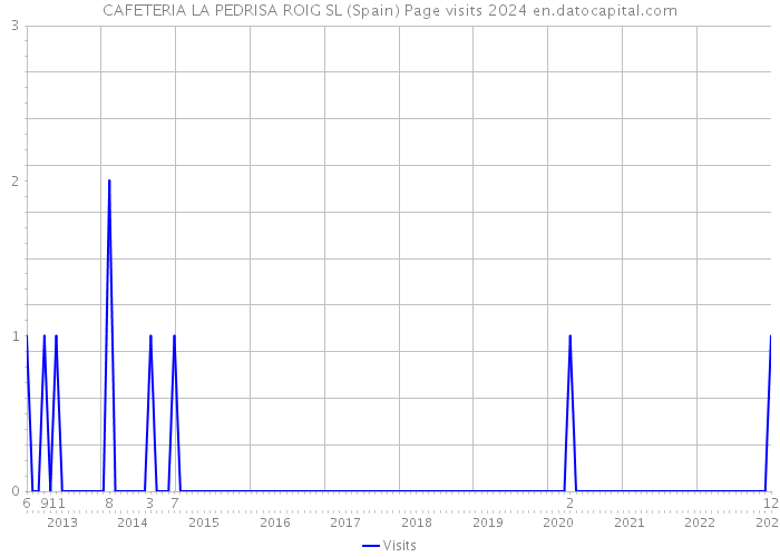 CAFETERIA LA PEDRISA ROIG SL (Spain) Page visits 2024 